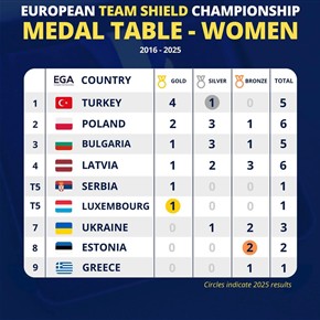 European Team Shield Championship – 2015/2025 Başarılarımız!