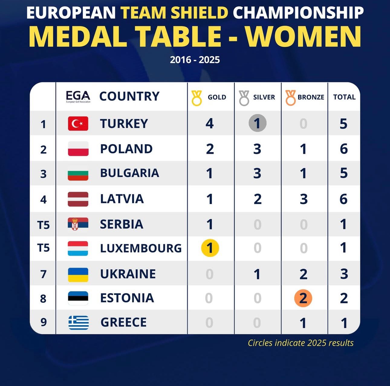 European Team Shield Championship – 2015/2025 Başarılarımız!