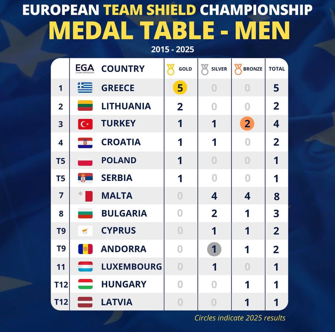 European Team Shield Championship – 2015/2025 Başarılarımız!